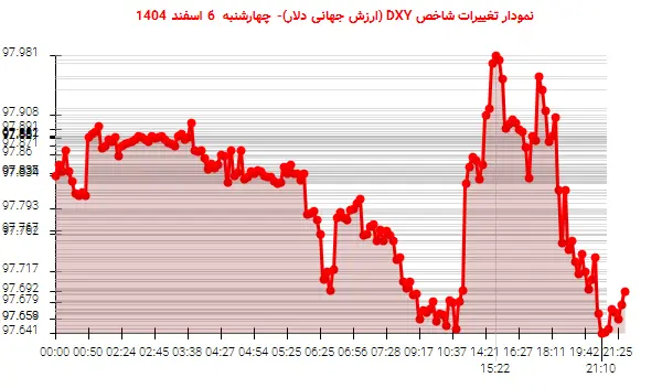 نمودار تغییرات شاخص DXY (ارزش جهانی دلار)- چهارشنبه 6 اسفند 1404