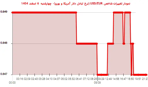 نمودار تغییرات شاخص USD/EUR (نرخ تبادل دلار آمریکا و یورو)- چهارشنبه  6 اسفند 1404