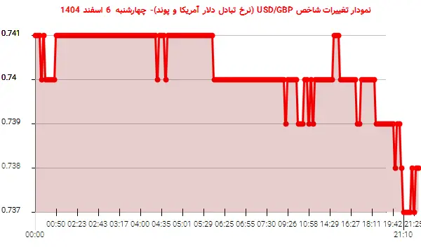 نمودار تغییرات شاخص USD/GBP (نرخ تبادل دلار آمریکا و پوند)- چهارشنبه  6 اسفند 1404