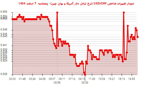 نمودار تغییرات شاخص USD/CNY (نرخ تبادل دلار آمریکا و یوان چین)- پنجشنبه 7 اسفند 1404