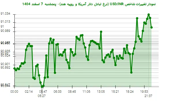 نمودار تغییرات شاخص USD/INR (نرخ تبادل دلار آمریکا و روپیه هند)- پنجشنبه 7 اسفند 1404