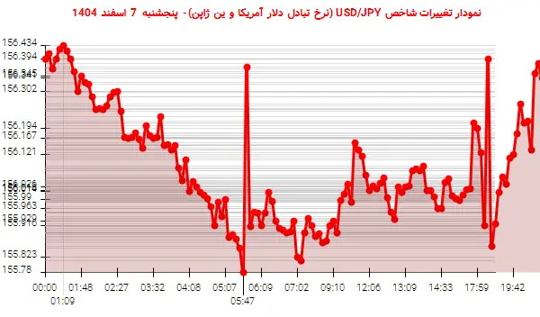 نمودار تغییرات شاخص USD/JPY (نرخ تبادل دلار آمریکا و ین ژاپن)- پنجشنبه 7 اسفند 1404
