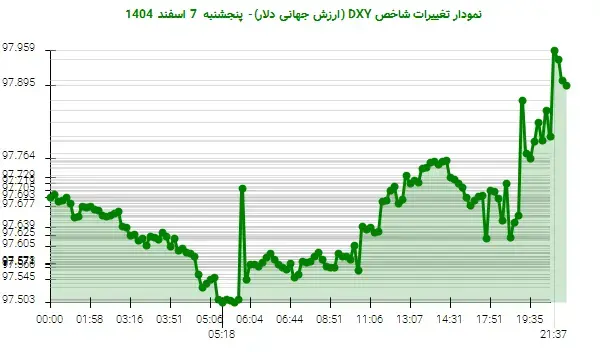 نوسانات مثبت دلار: DXY به خط روند صعودی نزدیک شد!