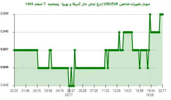 نمودار تغییرات شاخص USD/EUR (نرخ تبادل دلار آمریکا و یورو)- پنجشنبه 7 اسفند 1404
