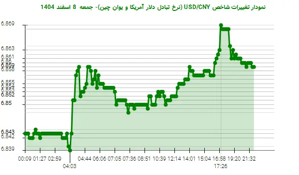 نمودار تغییرات شاخص USD/CNY (نرخ تبادل دلار آمریکا و یوان چین)- جمعه 8 اسفند 1404