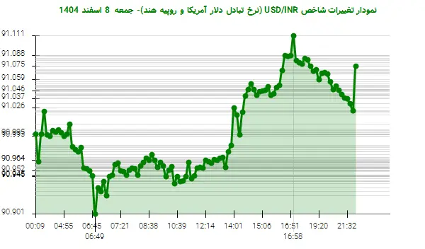 نمودار تغییرات شاخص USD/INR (نرخ تبادل دلار آمریکا و روپیه هند)- جمعه 8 اسفند 1404