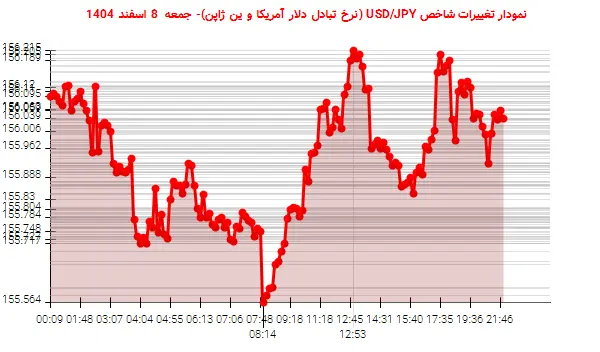 نمودار تغییرات شاخص USD/JPY (نرخ تبادل دلار آمریکا و ین ژاپن)- جمعه 8 اسفند 1404