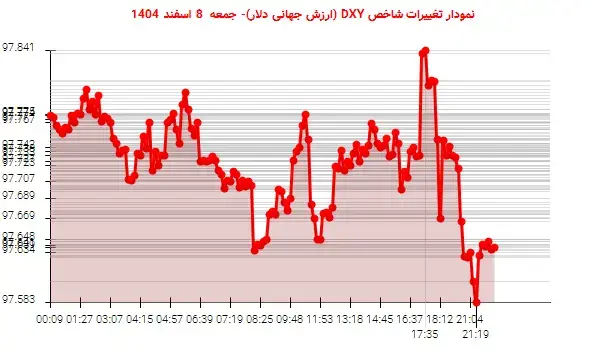 نوسانات نزولی DXY: دلار آمریکا به 97.639 واحد رسید