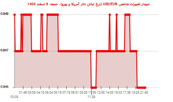نمودار تغییرات شاخص USD/EUR (نرخ تبادل دلار آمریکا و یورو)- جمعه 8 اسفند 1404
