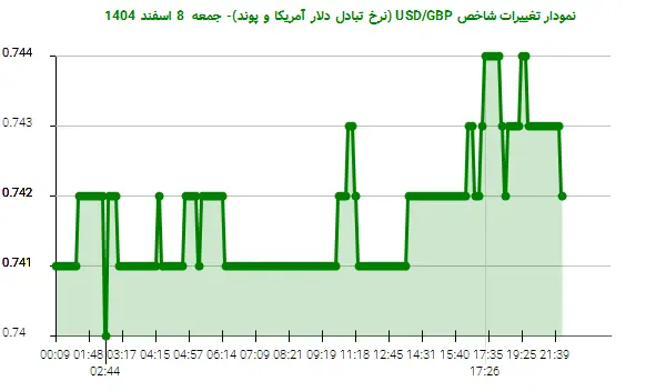نمودار تغییرات شاخص USD/GBP (نرخ تبادل دلار آمریکا و پوند)- جمعه 8 اسفند 1404