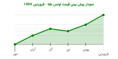 نمودار پیش بینی قیمت اونس طلا - فروردین 1404