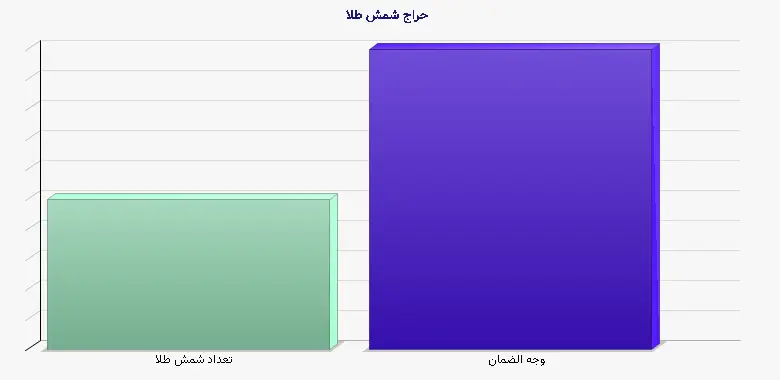 نمودار 1 - حراج شمش طلا