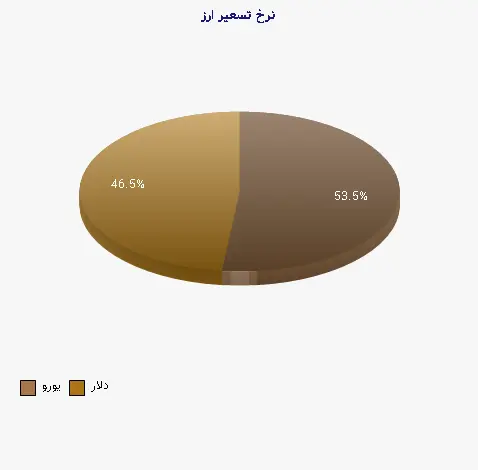 نمودار 1 - نرخ تسعیر ارز