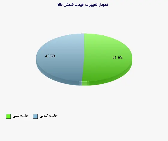 نمودار 1 - تغییرات قیمت شمش طلا