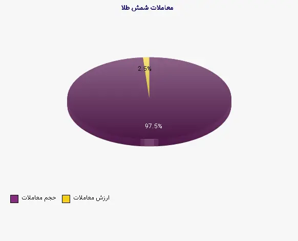 نمودار 1 - معاملات شمش طلا