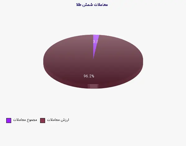 نمودار 1 - معاملات شمش طلا