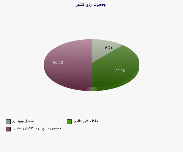 نمودار 1 - وضعیت ارزی کشور