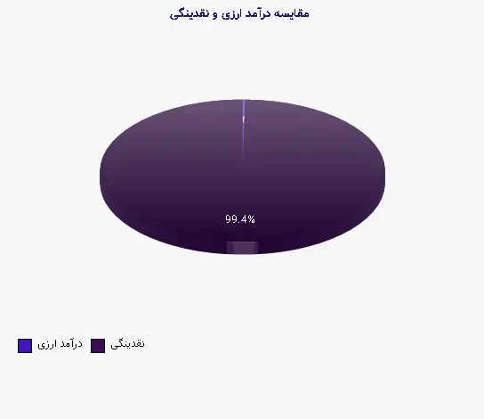 نمودار 1 - مقایسه درآمد ارزی و نقدینگی