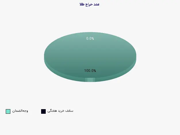 نمودار 1 - عدد حراج طلا