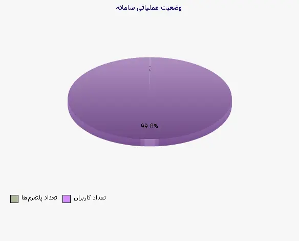 نمودار 1 - وضعیت عملیاتی سامانه