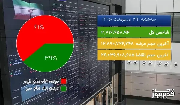 در اتمام معاملات امروز (1405/02/29) رشد 0.07% درصدی شاخص کل بورس