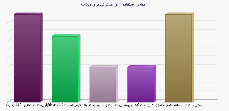 نمودار 1 - مراحل استفاده از ارز صادراتی برای واردات