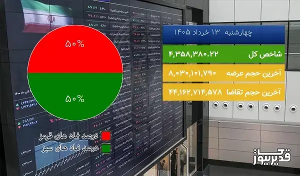  در شروع معاملات امروز (1405/03/13) شاخص بازار بورس تهران  13755.08 0.32% واحد صعود کرد