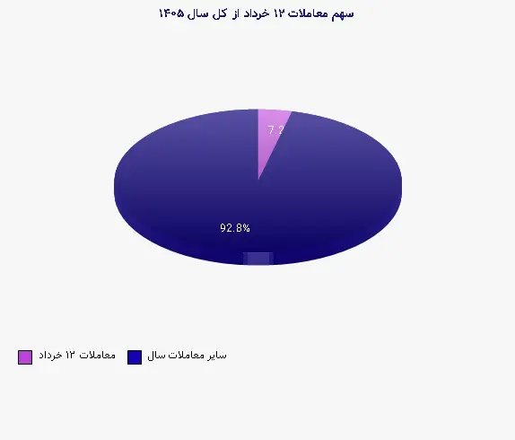 نمودار 2 - سهم معاملات ۱۲ خرداد از کل سال ۱۴۰۵