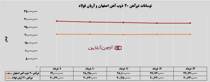 نوسانات تیرآهن 20 ذوب آهن اصفهان و آریان فولاد از 9 تا 13 خرداد 1405