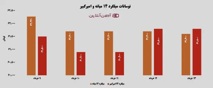 نوسانات میلگرد 14 میانه و امیرکبیر از 9 تا 13 خرداد 1405