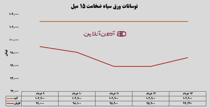 نوسانات ورق سیاه ضخامت 15 میل از 9 تا 13 خرداد 1405