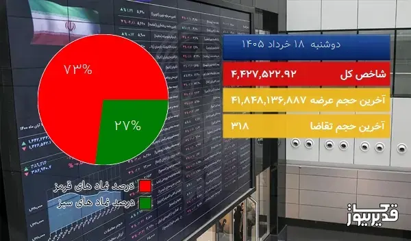 در نیمه اول معاملات امروز (1405/03/18) سرخ پوش شد