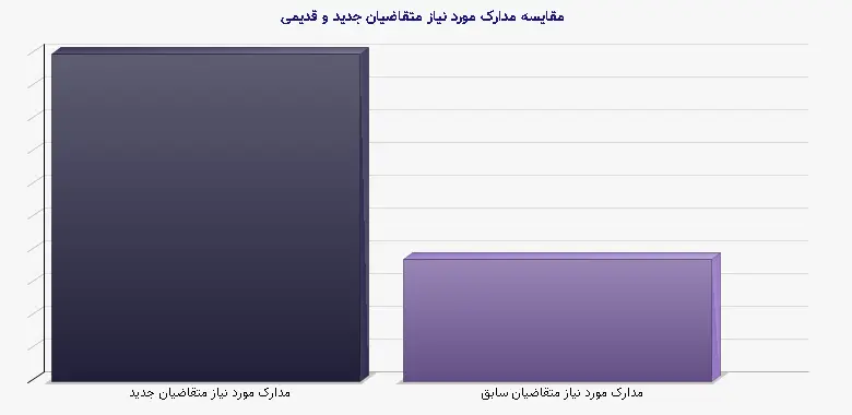 نمودار 1 - مقایسه مدارک مورد نیاز متقاضیان جدید و قدیمی