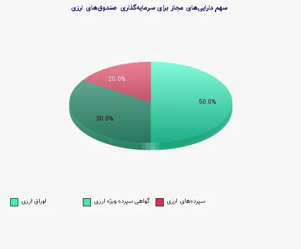 نمودار 1 - سهم داراییهای مجاز برای سرمایهگذاری صندوقهای ارزی