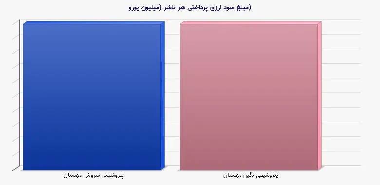 نمودار 1 - مبلغ سود ارزی پرداختی هر ناشر (میلیون یورو)