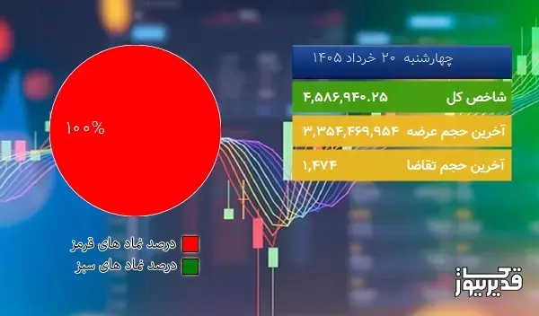 رشد ۱ درصدی شاخص بورس به کانال ۴.۵ میلیونی