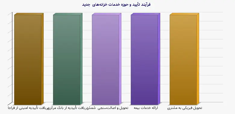 نمودار 1 - فرآیند تأیید و حوزه خدمات خزانههای جدید