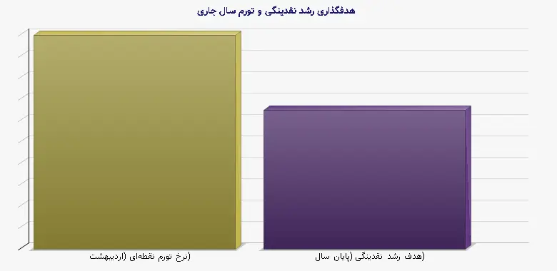 نمودار 1 - هدفگذاری رشد نقدینگی و تورم سال جاری