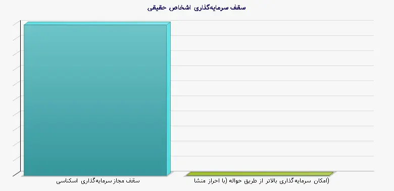 نمودار 1 - سقف سرمایه‌گذاری اشخاص حقیقی