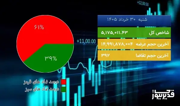 در نیمه اول معاملات امروز (1405/03/30) بورس سبز پوش شد