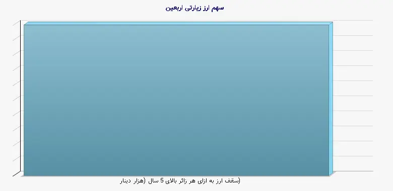 نمودار 1 - سهم ارز زیارتی اربعین