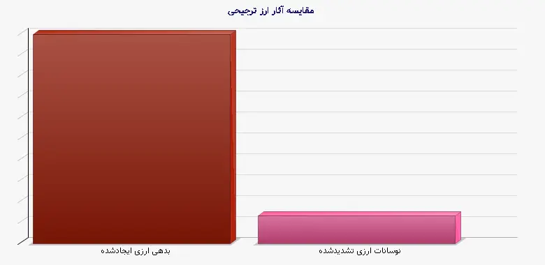 نمودار 1 - مقایسه آثار ارز ترجیحی