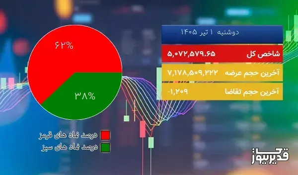 در اتمام معاملات امروز (دوشنبه 1 تیر 1405) شاخص بازار بورس تهران 53397.30 واحد ریزش کرد