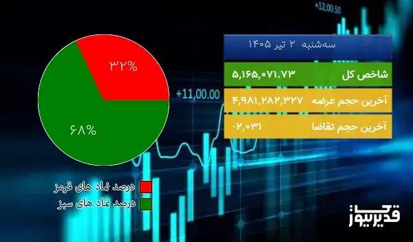  در شروع معاملات امروز (1405/04/02) شاخص کل بورس تهران در مدار صعود