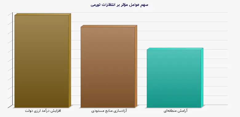 نمودار 1 - سهم عوامل مؤثر بر انتظارات تورمی