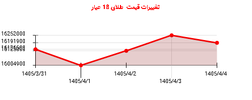 تغییرات قیمت  طلای 18 عیار