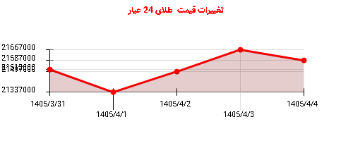 تغییرات قیمت  طلای 24 عیار