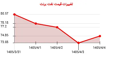 تغییرات قیمت نفت برنت