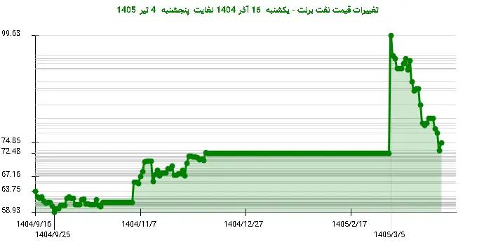 تغییرات قیمت نفت برنت - یکشنبه  16 آذر 1404 لغایت پنجشنبه  4 تیر 1405