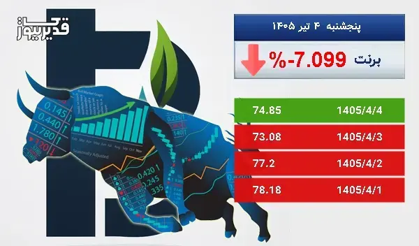 بازار جهانی برنت سرگردان در قیمت - نفت برنت به 74.85 دلار رسید
